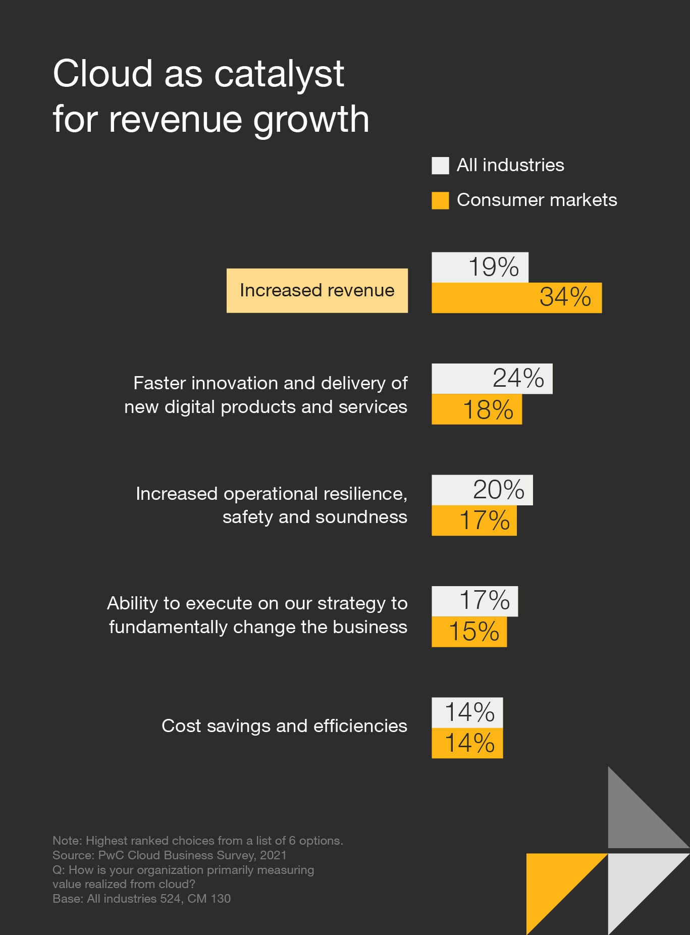 Consumer markets industry trends PwC