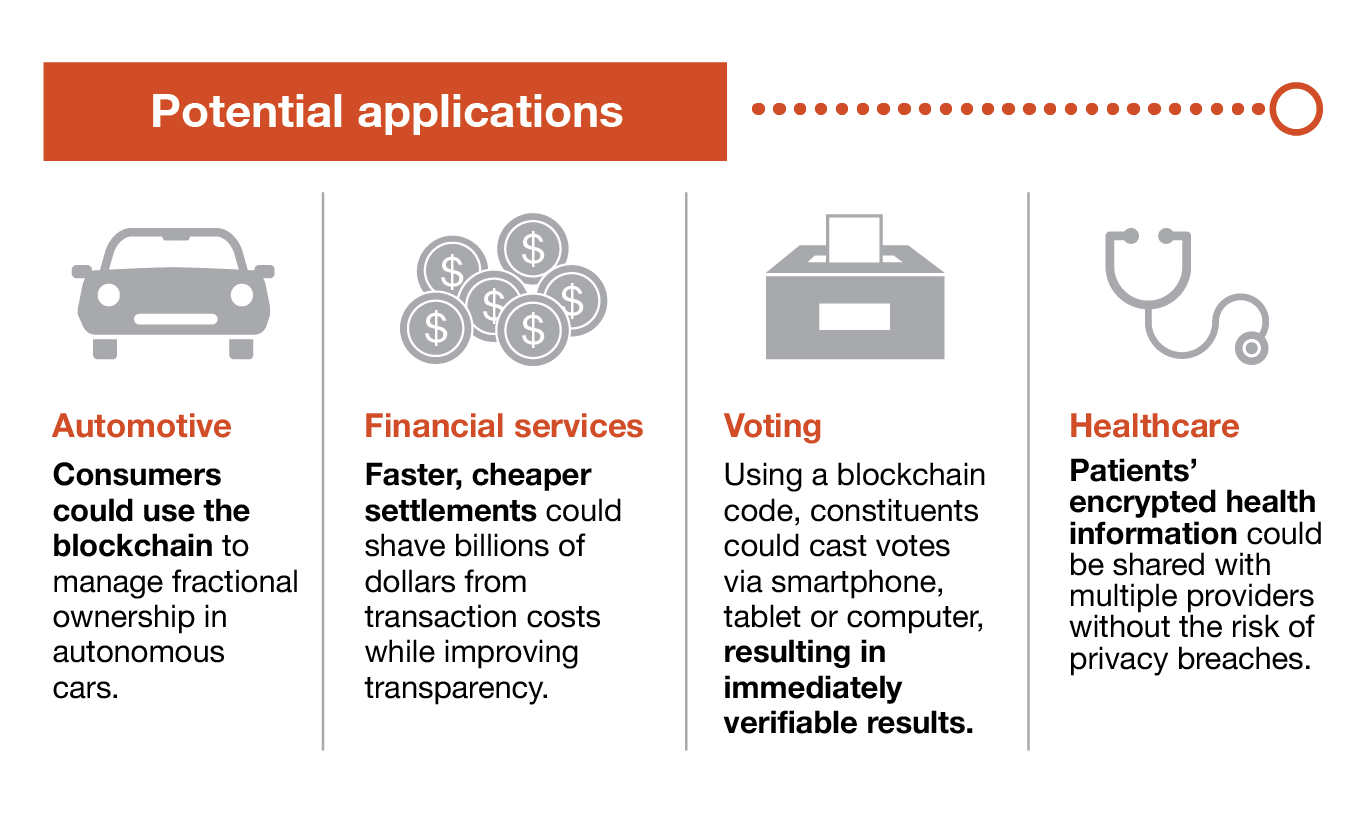 blockchain applications