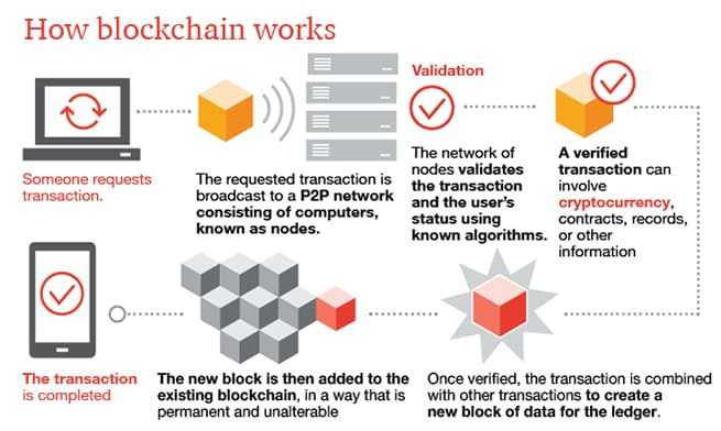 Blockchain meaning