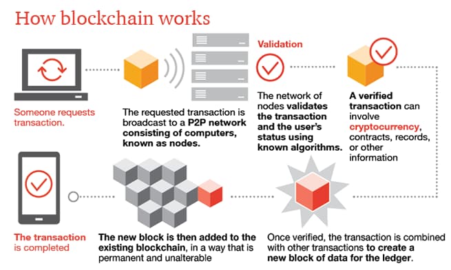 how is bitcoin separate from blockchain