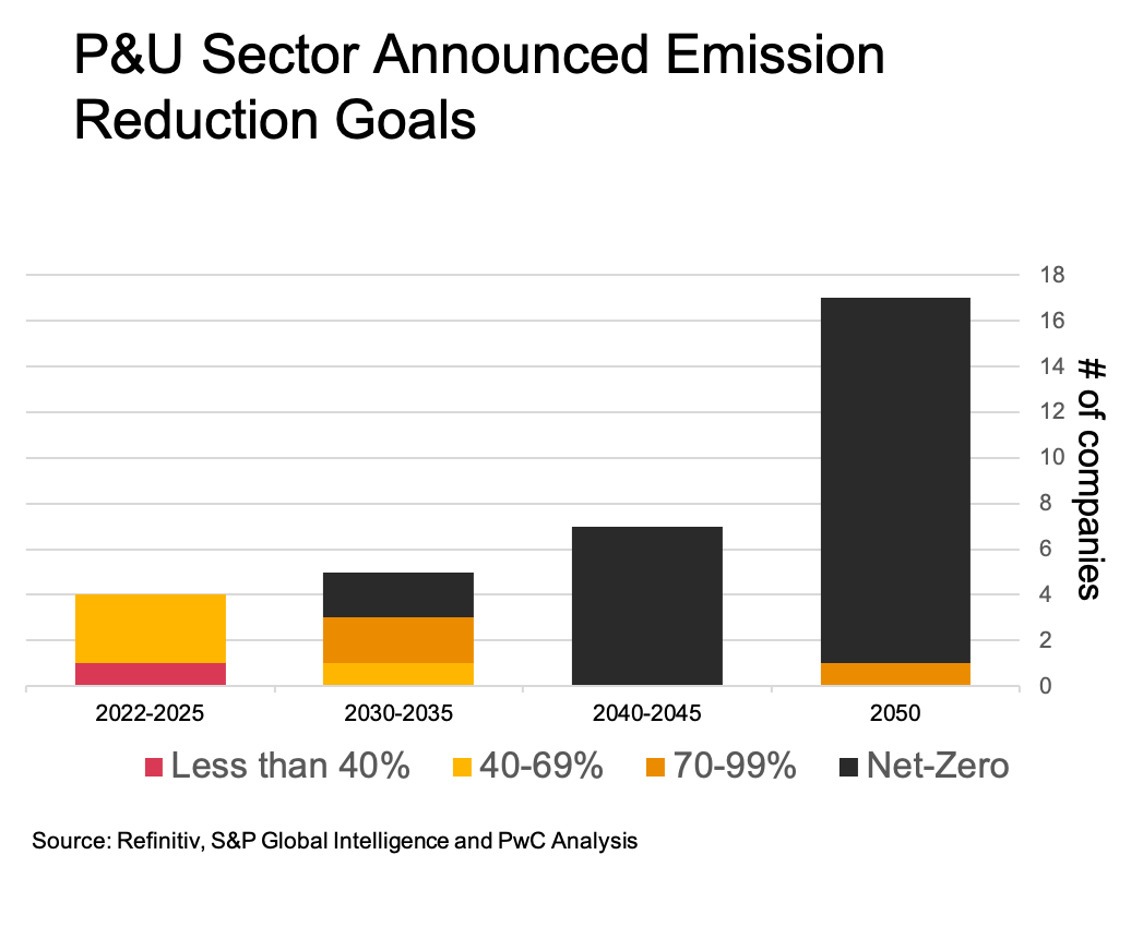 Power and utilities deals insights PwC