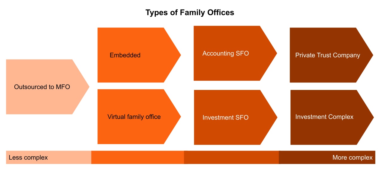 What type of family office is right for you: PwC