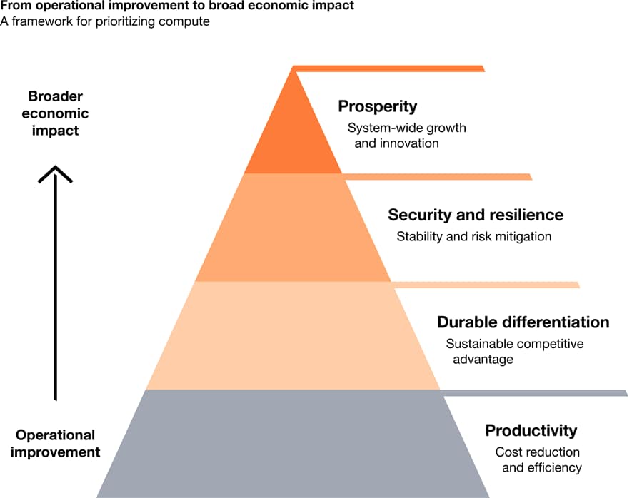 System Priority Structure GPU compute prioritization framework: PwC