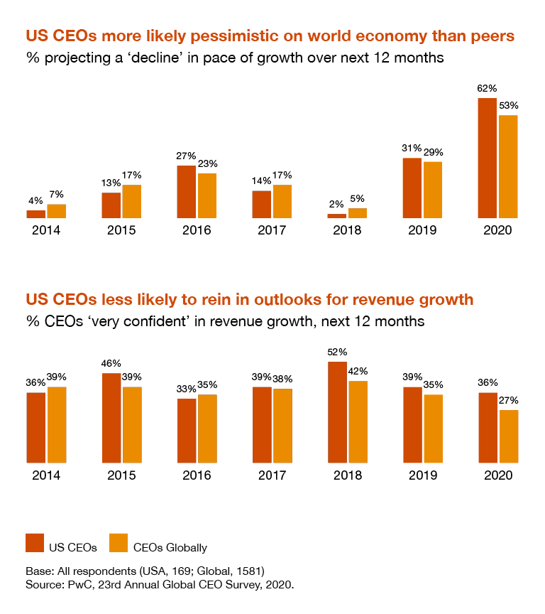 2020 US CEO Survey Key findings PwC