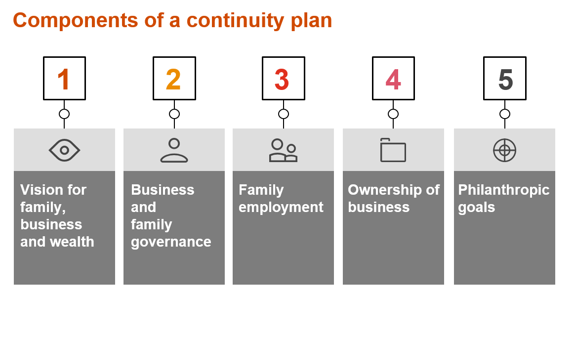 business continuity and succession plans