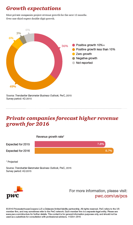 Trendsetter Barometer® Q4 2015 PwC