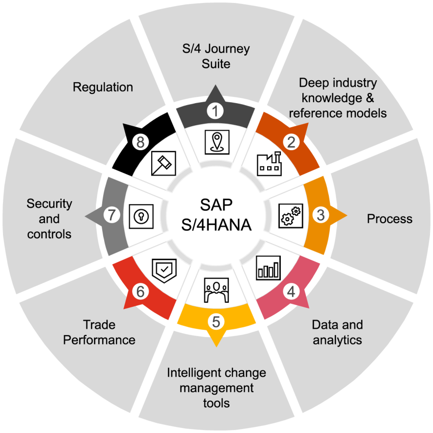 pwc integrated business planning