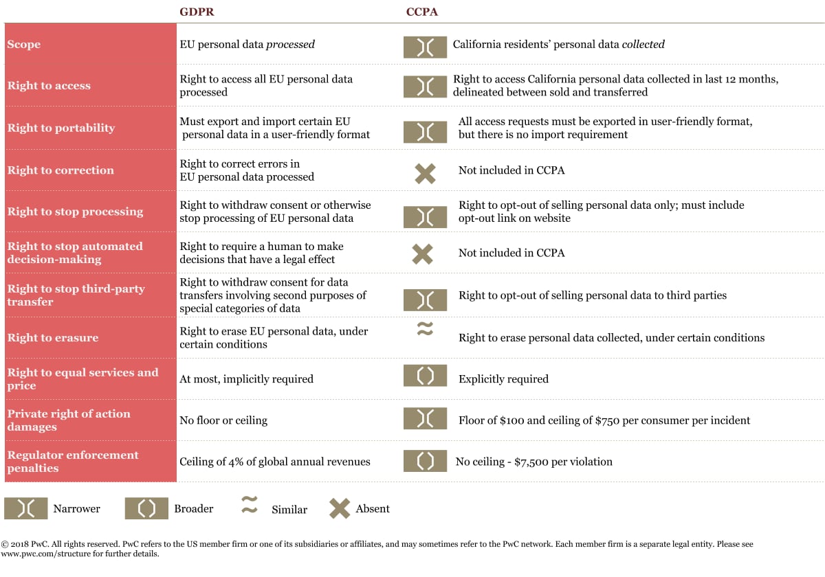 Ccpa Vs Gdpr Chart