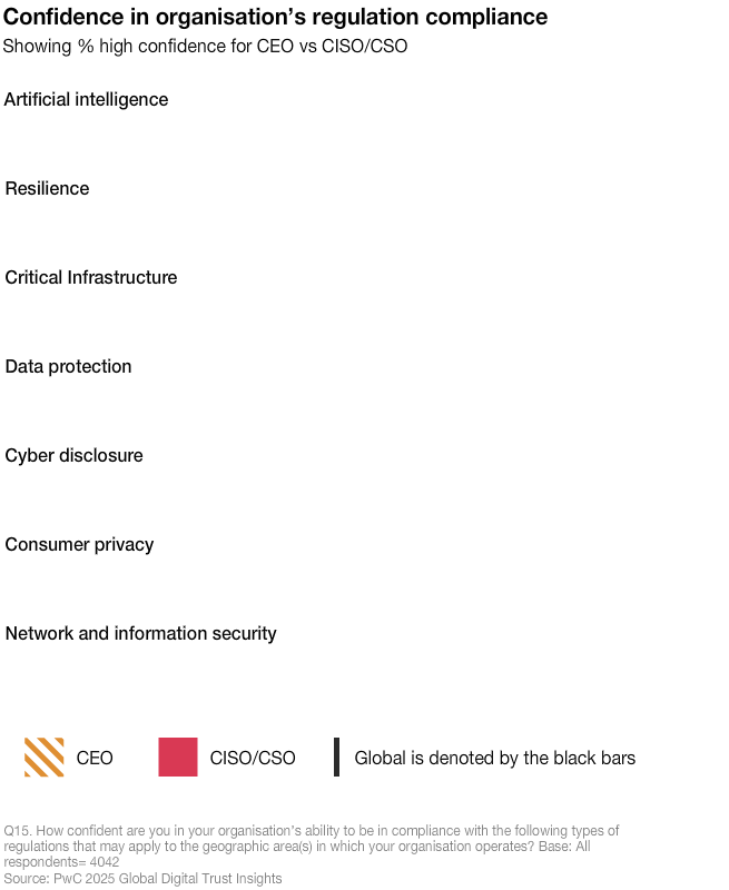 Chart of confidence in organization’s regulation compliance