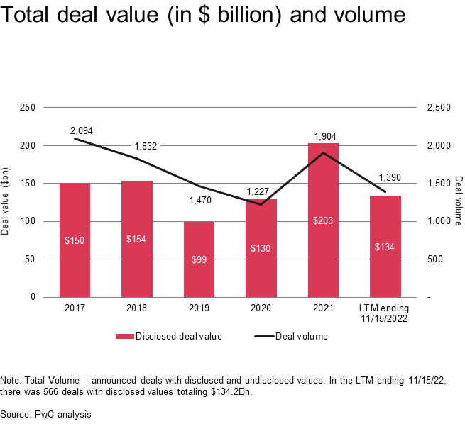 Consumer markets US Deals 2023 outlook PwC