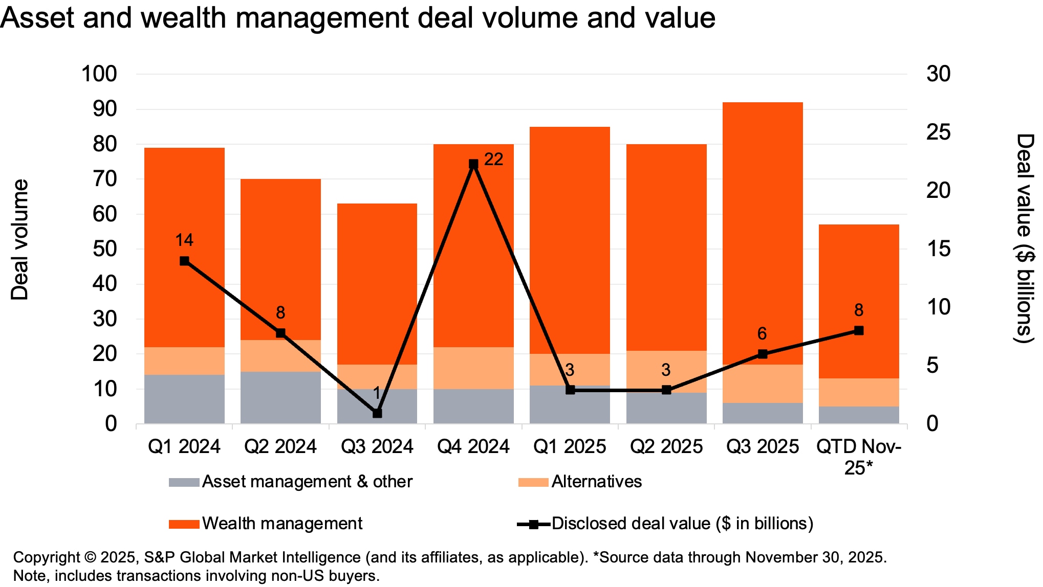 Asset and wealth management: US Deals 2026 outlook: PwC