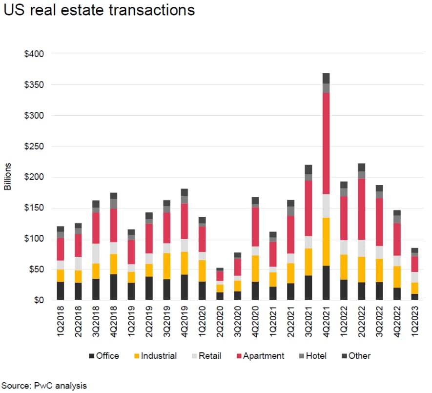Real estate US Deals 2023 midyear outlook PwC