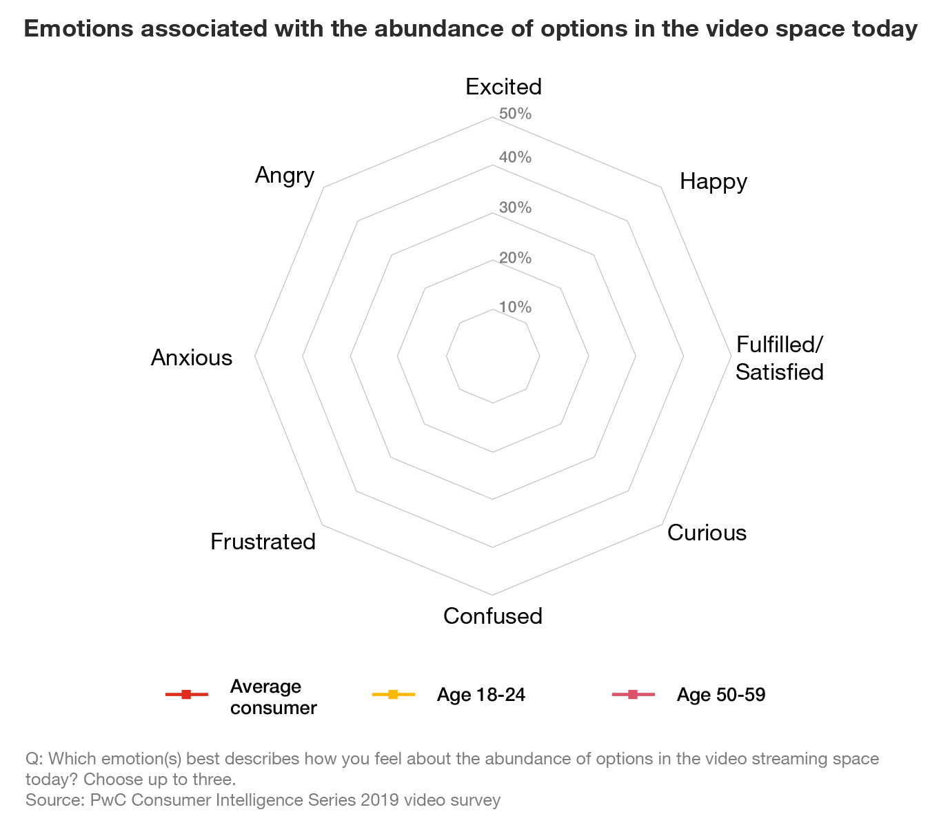 Consumer Survey Of On Video Streaming Preferences And Attitudes Pwc