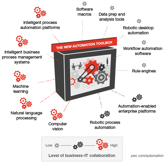 Gammel mand Af storm talent Unlocking automation value: PwC