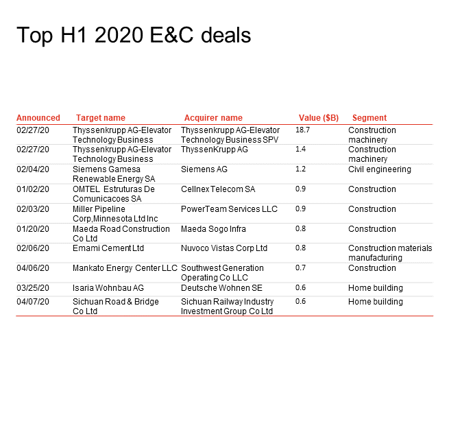 Engineering And Construction Deals Insights Pwc