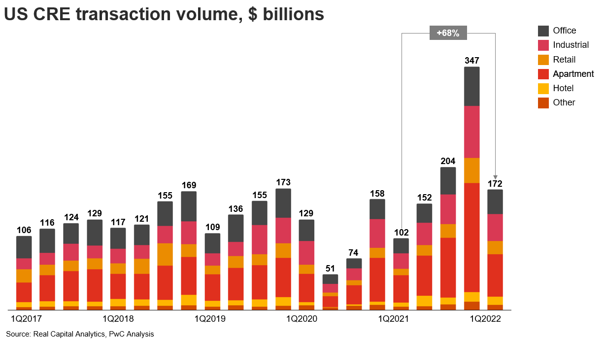 Real estate Deals 2022 midyear outlook PwC