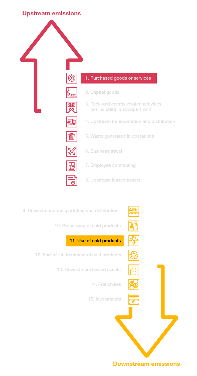 Scope 3 Greenhouse Gas (GHG) emissions explained