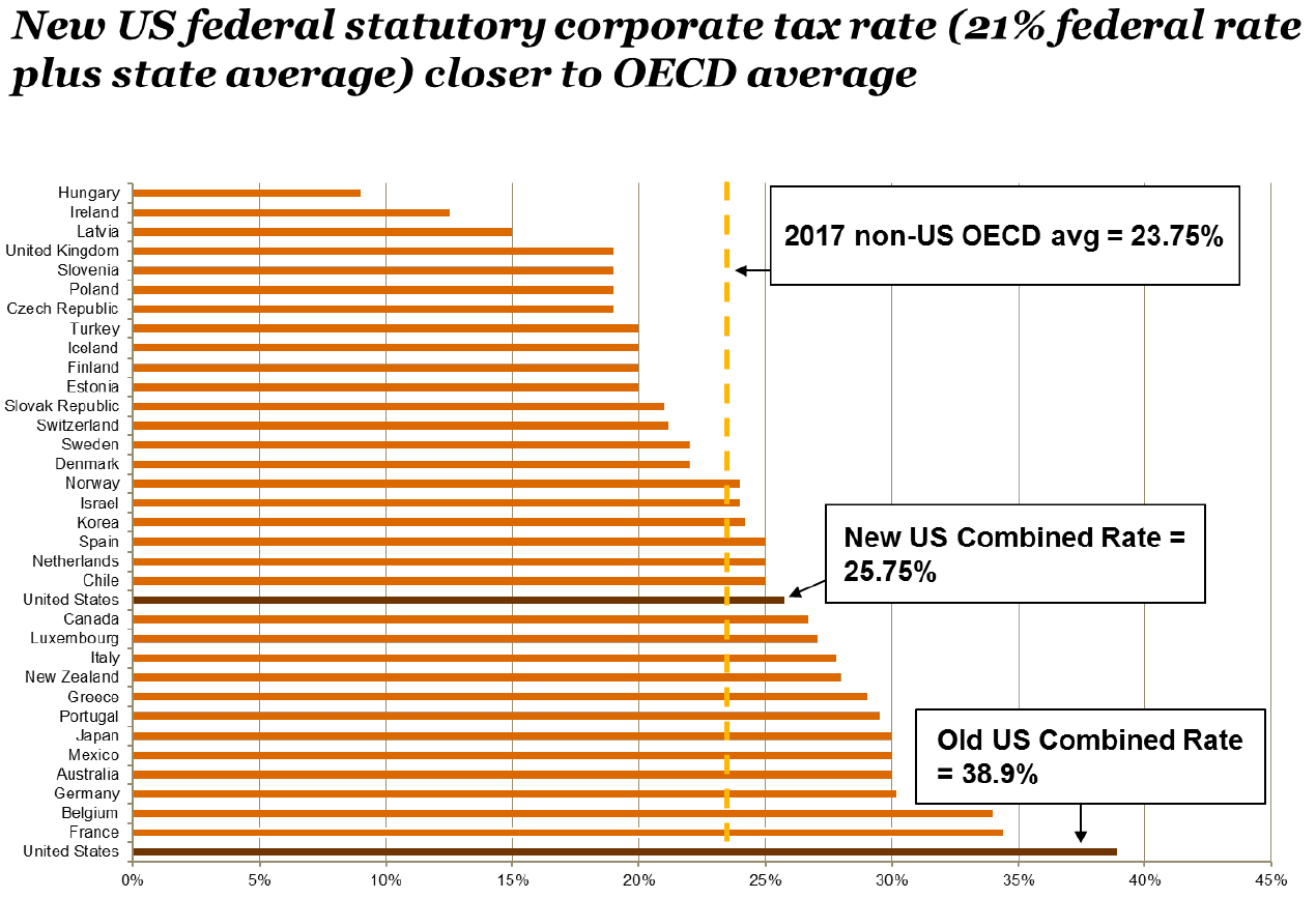 According To The Chart The Citizens Are Being Taxed