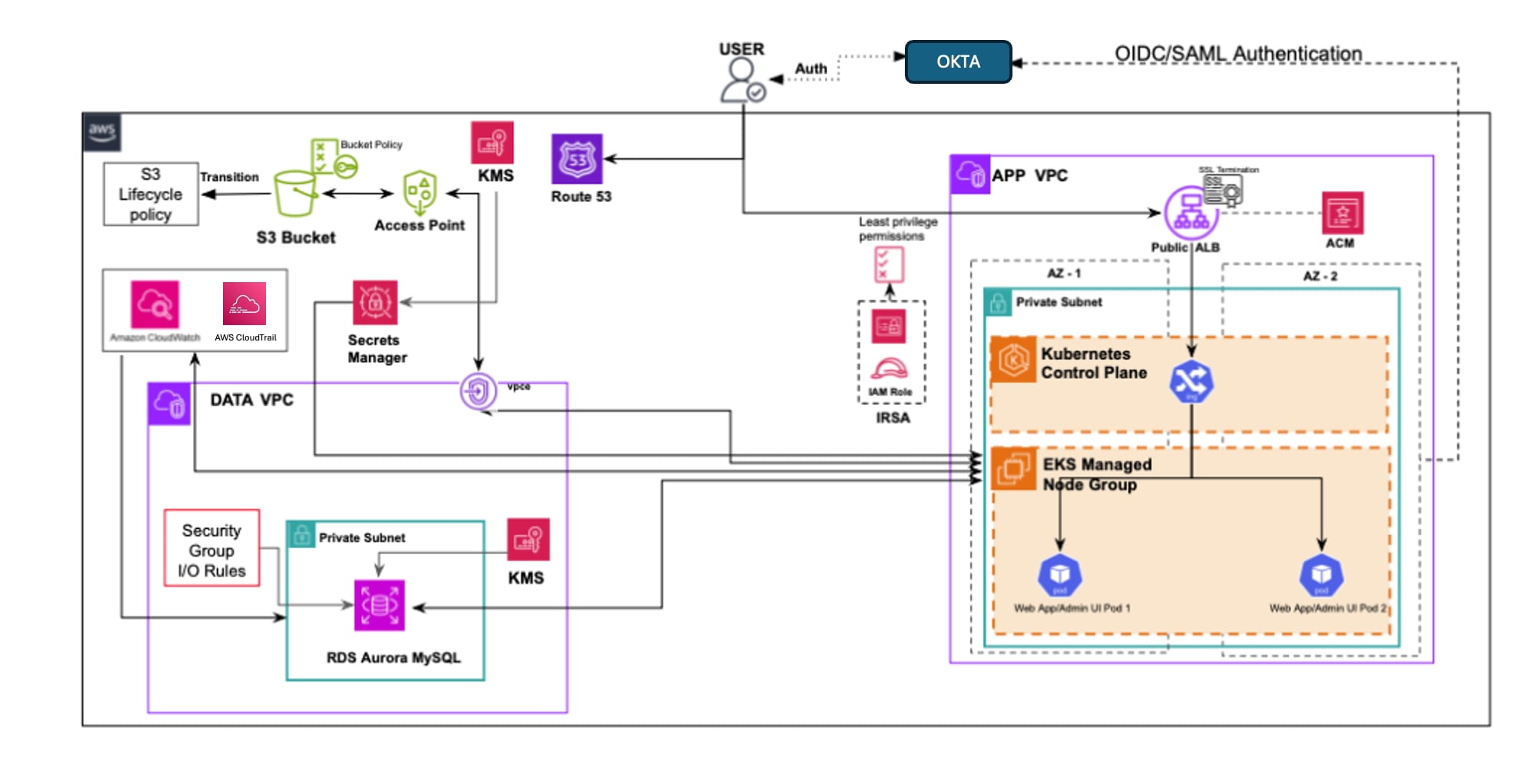 Train Java Eks Modernize Java on AWS: EC2 to EKS migration guide: PwC